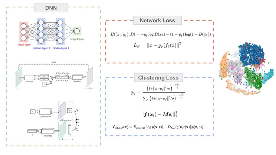 Using Deep Neural Networks for Clustering