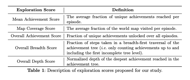 intrinsically-motivated-humans-and-agents-in-open-world-exploration