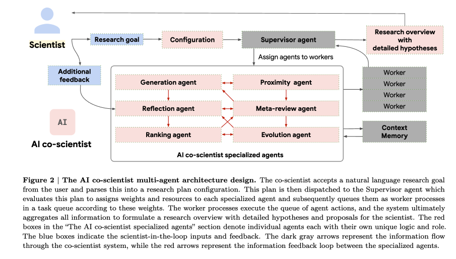 towards-an-ai-co-scientist